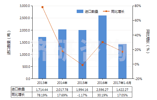 2013-2017年6月中國加強或與其他材料合制硫化橡膠管(不帶附件、硬質(zhì)橡膠除外)(HS40094100)進口量及增速統(tǒng)計